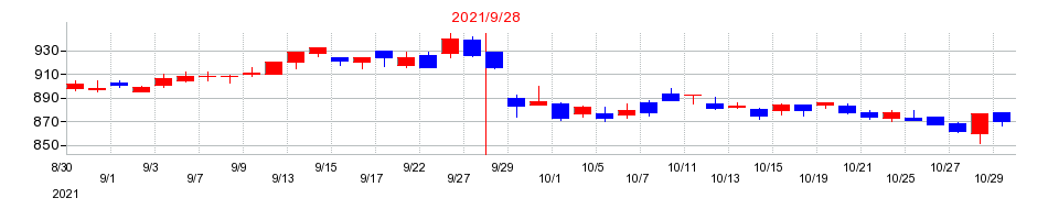 2021年の横浜冷凍の配当落ち日前後の株価チャート