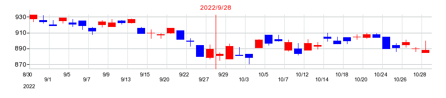 2022年の横浜冷凍の配当落ち日前後の株価チャート