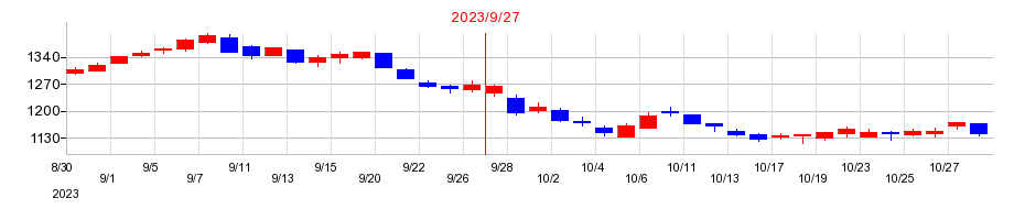 2023年の横浜冷凍の配当落ち日前後の株価チャート