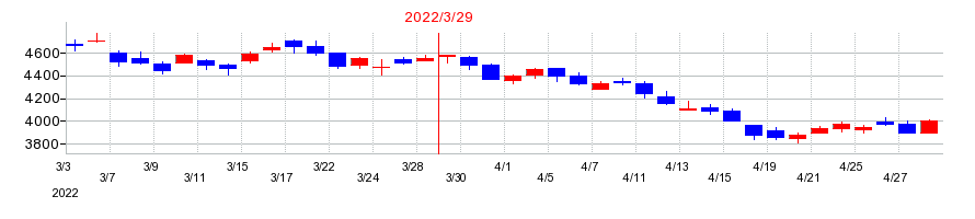 2022年の東洋水産の配当落ち日前後の株価チャート