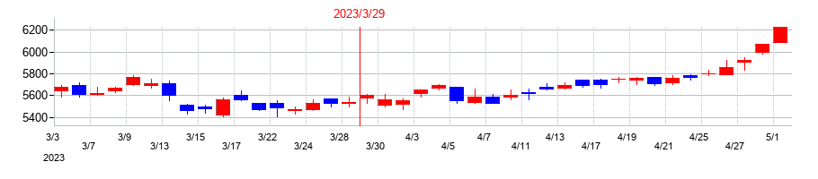 2023年の東洋水産の配当落ち日前後の株価チャート