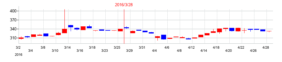 2016年のデルソーレの配当落ち日前後の株価チャート