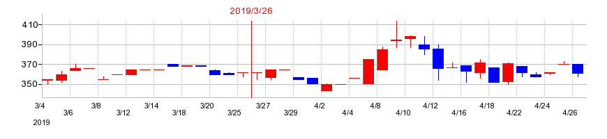 2019年のデルソーレの配当落ち日前後の株価チャート