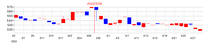 2022年のデルソーレの配当落ち日前後の株価チャート