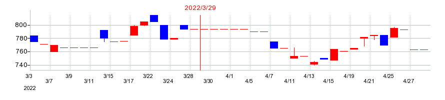 2022年の日東ベストの配当落ち日前後の株価チャート