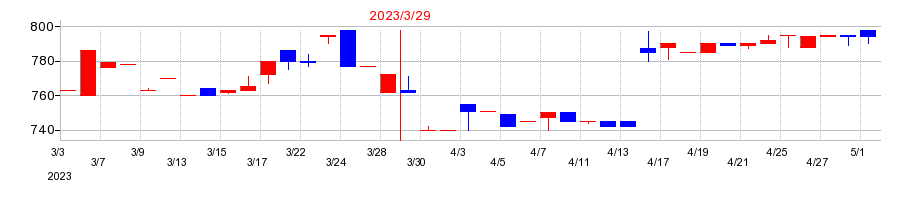 2023年の日東ベストの配当落ち日前後の株価チャート