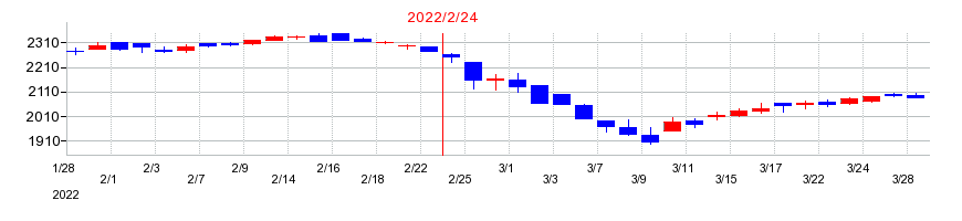 2022年のイートアンドホールディングスの配当落ち日前後の株価チャート