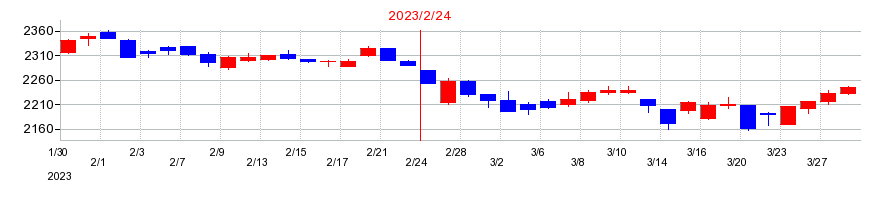 2023年のイートアンドホールディングスの配当落ち日前後の株価チャート
