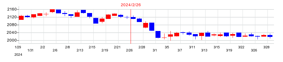 2024年のイートアンドホールディングスの配当落ち日前後の株価チャート