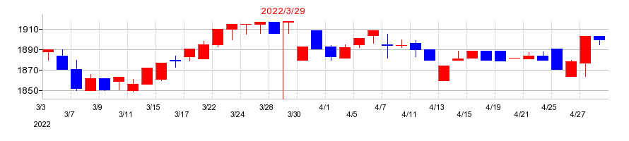2022年の大冷の配当落ち日前後の株価チャート
