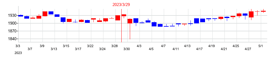 2023年の大冷の配当落ち日前後の株価チャート
