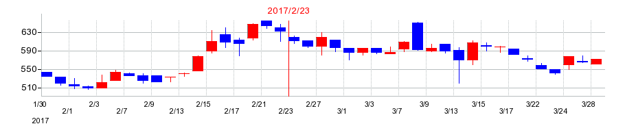 2017年のヨシムラ・フード・ホールディングスの配当落ち日前後の株価チャート