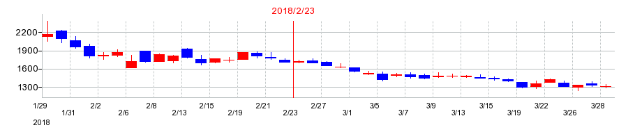 2018年のヨシムラ・フード・ホールディングスの配当落ち日前後の株価チャート