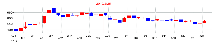 2019年のヨシムラ・フード・ホールディングスの配当落ち日前後の株価チャート