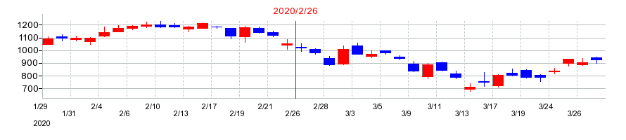 2020年のヨシムラ・フード・ホールディングスの配当落ち日前後の株価チャート