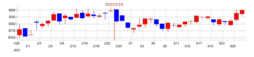 2021年のヨシムラ・フード・ホールディングスの配当落ち日前後の株価チャート