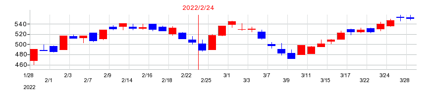 2022年のヨシムラ・フード・ホールディングスの配当落ち日前後の株価チャート