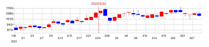 2023年のヨシムラ・フード・ホールディングスの配当落ち日前後の株価チャート