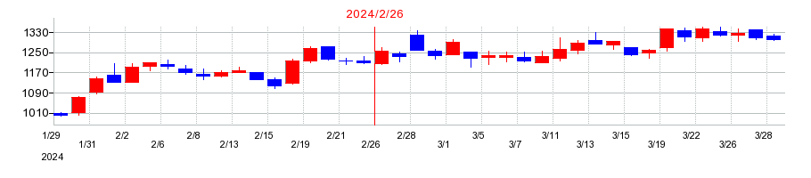 2024年のヨシムラ・フード・ホールディングスの配当落ち日前後の株価チャート
