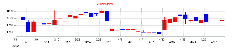 2022年の日本食品化工の配当落ち日前後の株価チャート
