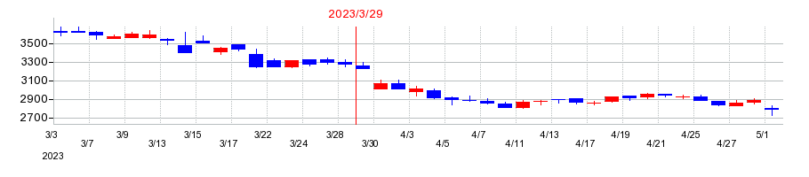 2023年の日本食品化工の配当落ち日前後の株価チャート
