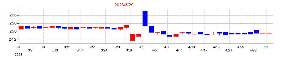 2023年の石井食品の配当落ち日前後の株価チャート