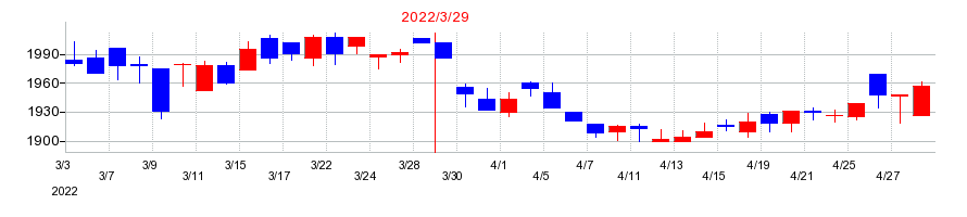 2022年の永谷園ホールディングスの配当落ち日前後の株価チャート