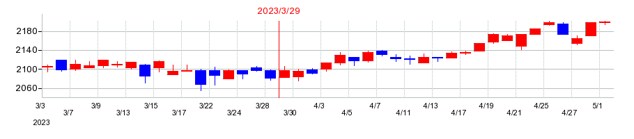 2023年の永谷園ホールディングスの配当落ち日前後の株価チャート