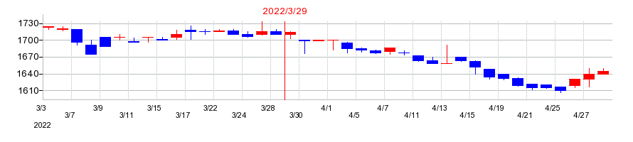 2022年の太陽化学の配当落ち日前後の株価チャート
