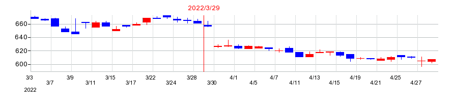 2022年のシノブフーズの配当落ち日前後の株価チャート