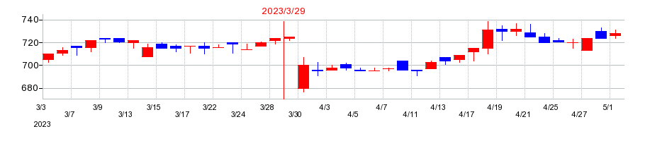 2023年のシノブフーズの配当落ち日前後の株価チャート