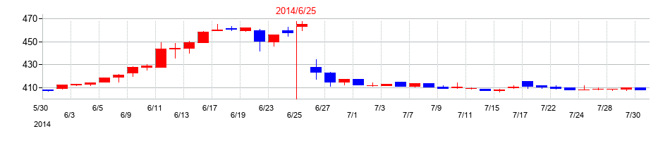 2014年の一正蒲鉾の配当落ち日前後の株価チャート