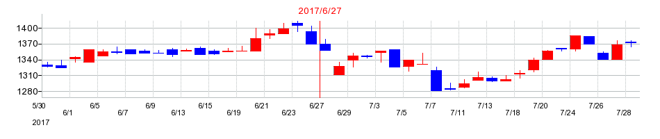 2017年の一正蒲鉾の配当落ち日前後の株価チャート