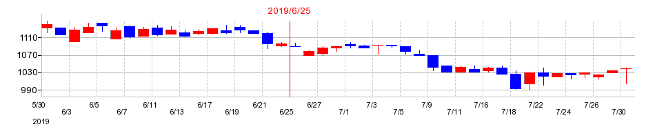 2019年の一正蒲鉾の配当落ち日前後の株価チャート