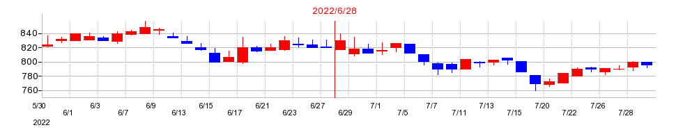2022年の一正蒲鉾の配当落ち日前後の株価チャート