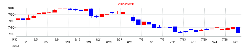 2023年の一正蒲鉾の配当落ち日前後の株価チャート