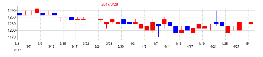 2017年のオーケー食品工業の配当落ち日前後の株価チャート