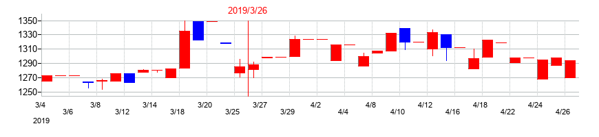 2019年のオーケー食品工業の配当落ち日前後の株価チャート
