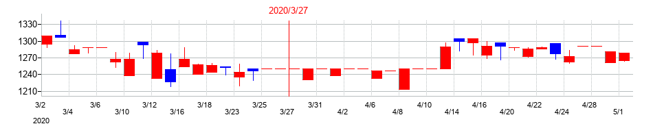 2020年のオーケー食品工業の配当落ち日前後の株価チャート