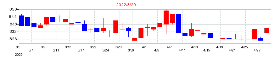 2022年のあじかんの配当落ち日前後の株価チャート