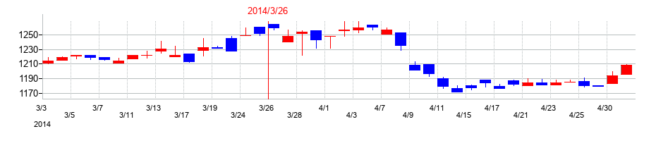 2014年のフジッコの配当落ち日前後の株価チャート