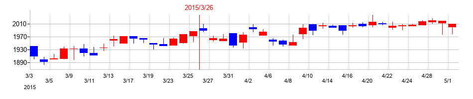 2015年のフジッコの配当落ち日前後の株価チャート