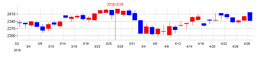 2016年のフジッコの配当落ち日前後の株価チャート