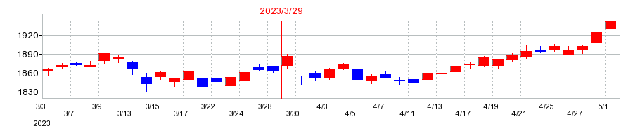 2023年のフジッコの配当落ち日前後の株価チャート