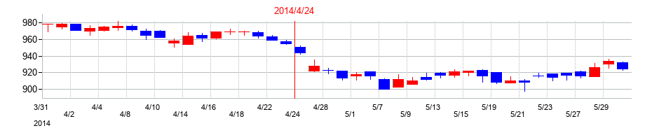 2014年のロック・フィールドの配当落ち日前後の株価チャート