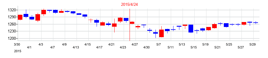 2015年のロック・フィールドの配当落ち日前後の株価チャート