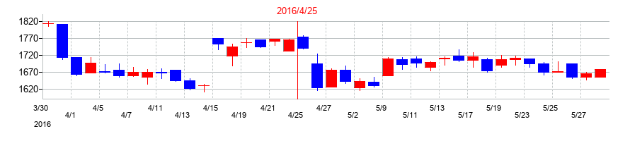 2016年のロック・フィールドの配当落ち日前後の株価チャート