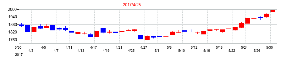 2017年のロック・フィールドの配当落ち日前後の株価チャート