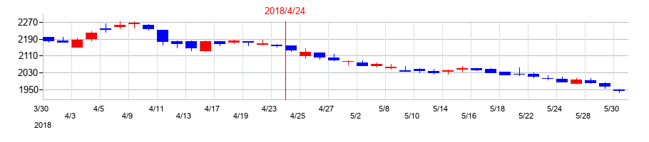 2018年のロック・フィールドの配当落ち日前後の株価チャート