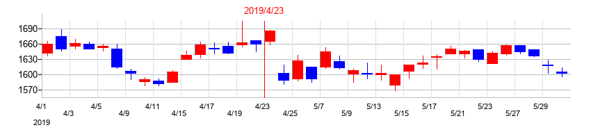 2019年のロック・フィールドの配当落ち日前後の株価チャート